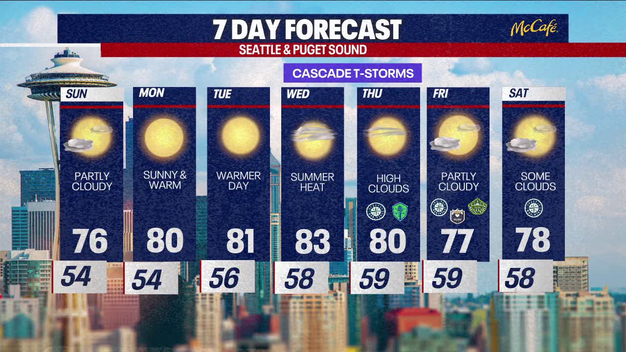 Seattle weather: slow warm up all weekend