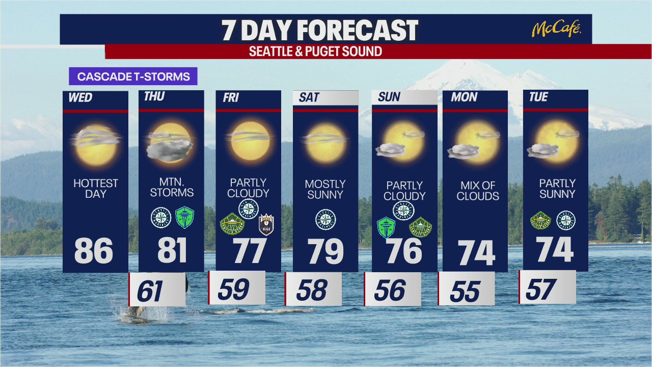 Seattle will be warm through the weekend