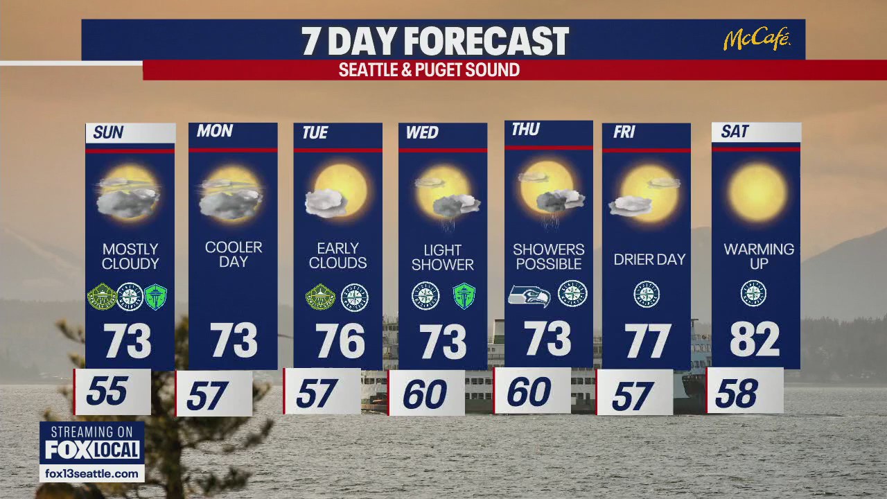 Seattle weather: cooler end to the weekend