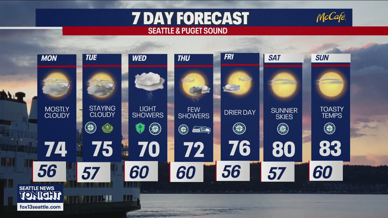 Seattle weather: cloudy and cool start to the work week | FOX 13 Seattle