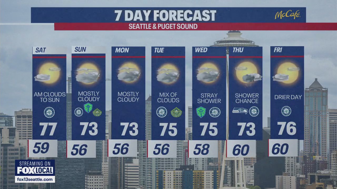 Seattle weather: weekend cooldown coming