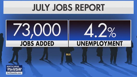 July Jobs Report: U.S. added 73,000 jobs in July