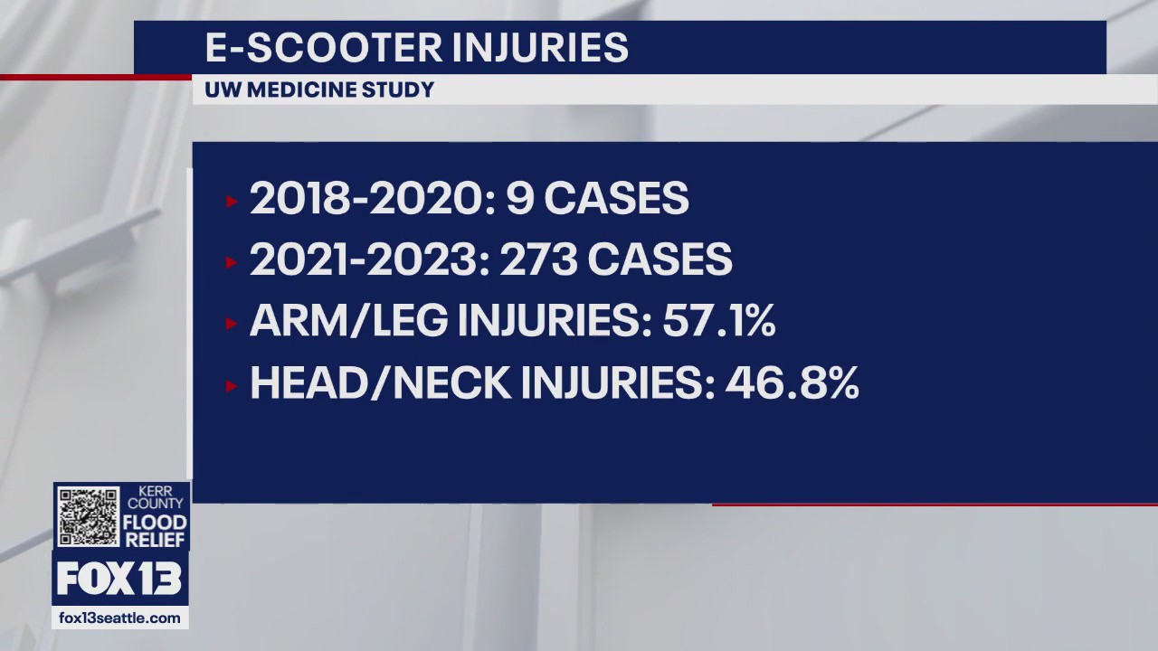 E-scooter injuries on the rise