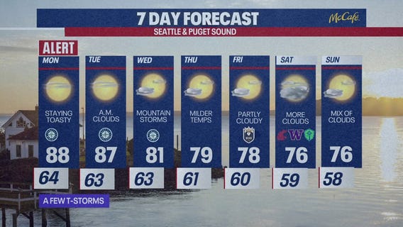 Seattle weather: hot start to the work week