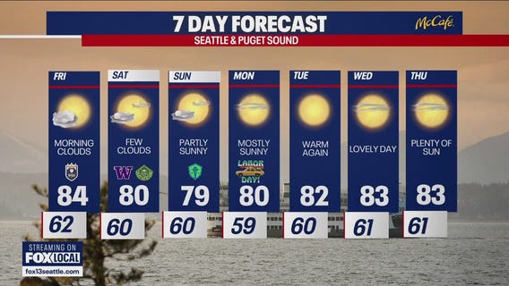 Seattle weather: summer temps return to end work week