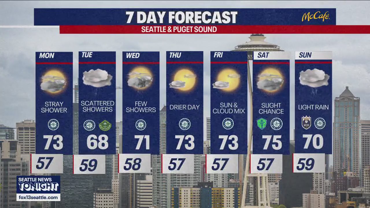 Seattle weather: mostly cloudy with a chance of rain | FOX 13 Seattle