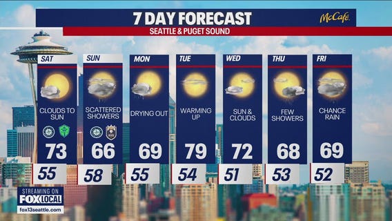 Seattle weather: sunny start to the weekend before rain returns