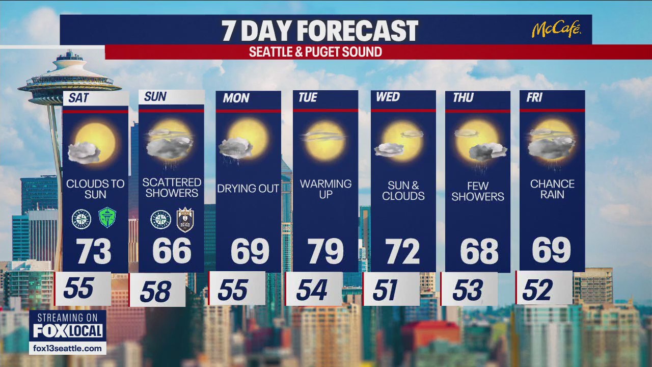 Seattle weather: sunny start to the weekend before rain returns