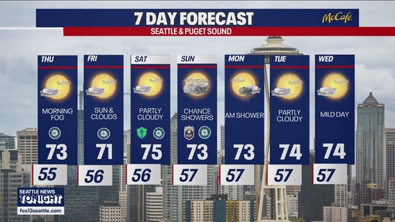 Seattle weather: Sun and clouds in the forecast