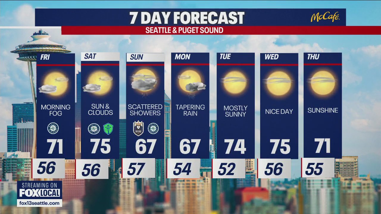 Seattle weather: cooler end to the work week | FOX 13 Seattle