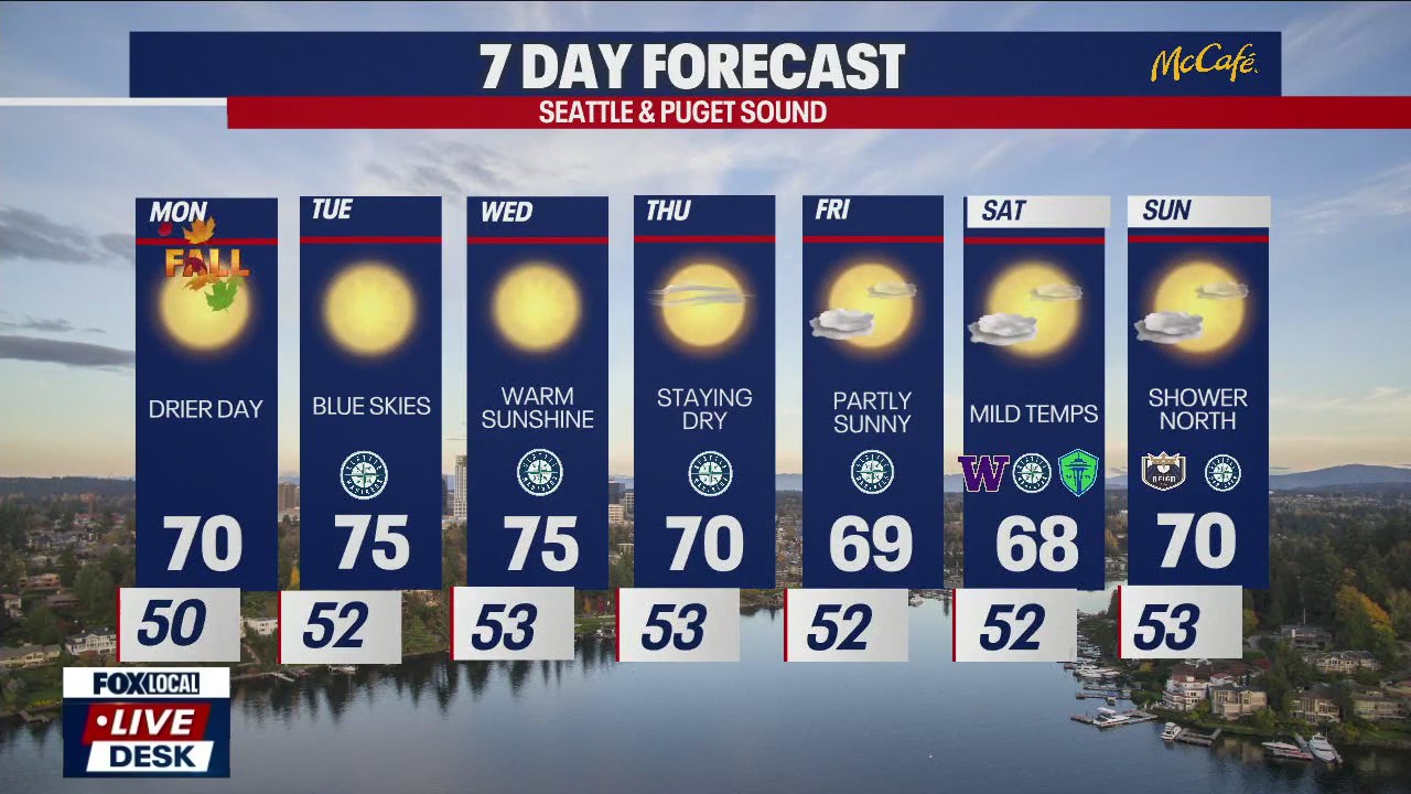 Seattle weather: dry start to the work week | FOX 13 Seattle