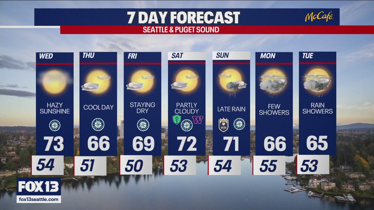 Seattle weather: More hazy sunshine Wednesday | FOX 13 Seattle