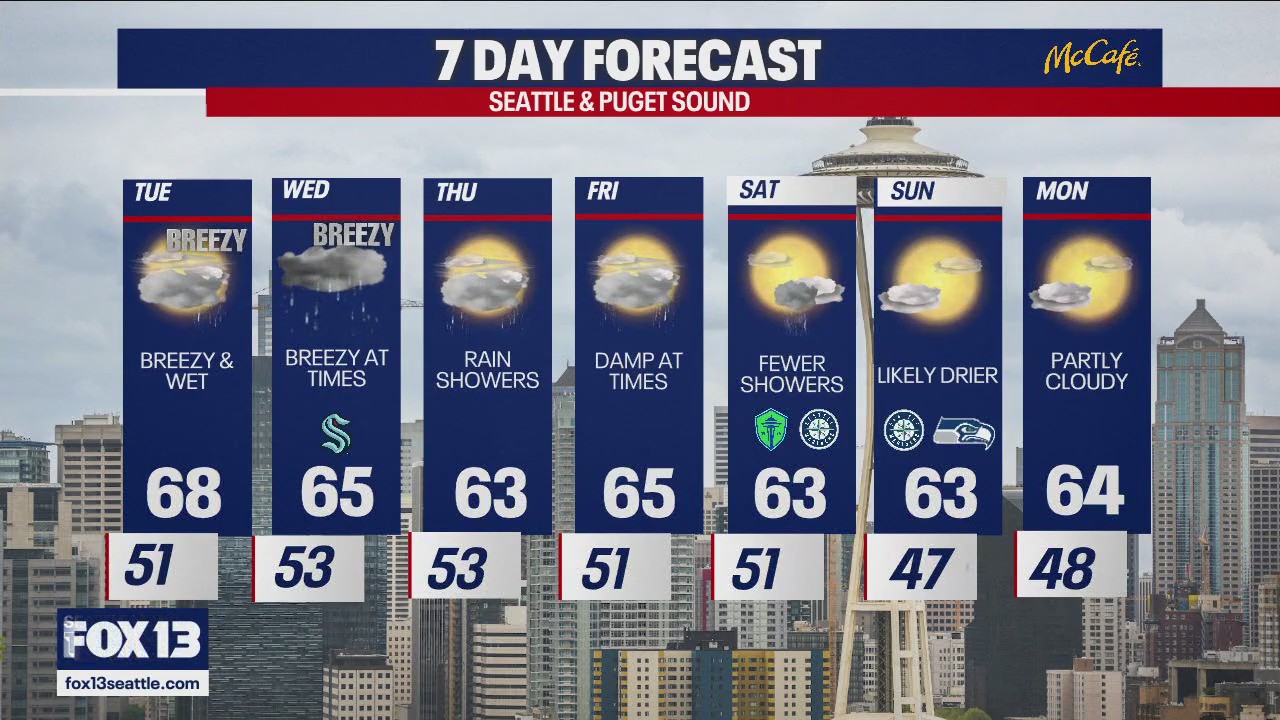 Seattle weather: wet and breezy week ahead | FOX 13 Seattle