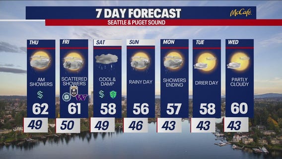 Seattle weather: Showers return to western WA