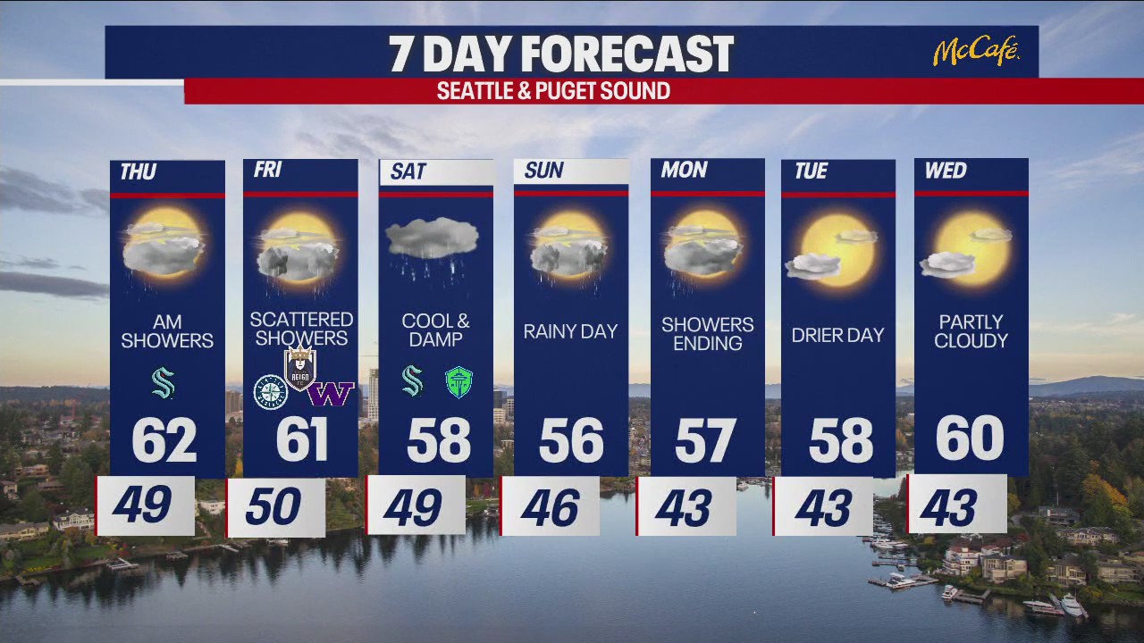 Seattle weather: Showers return to western WA