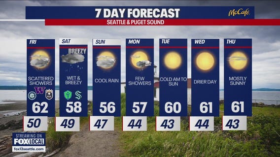 Seattle weather: scattered showers to end work week