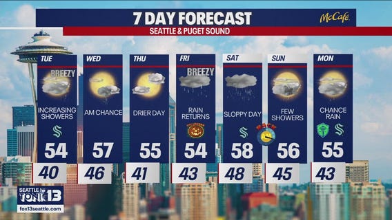 Seattle weather: drier night before more rain returns