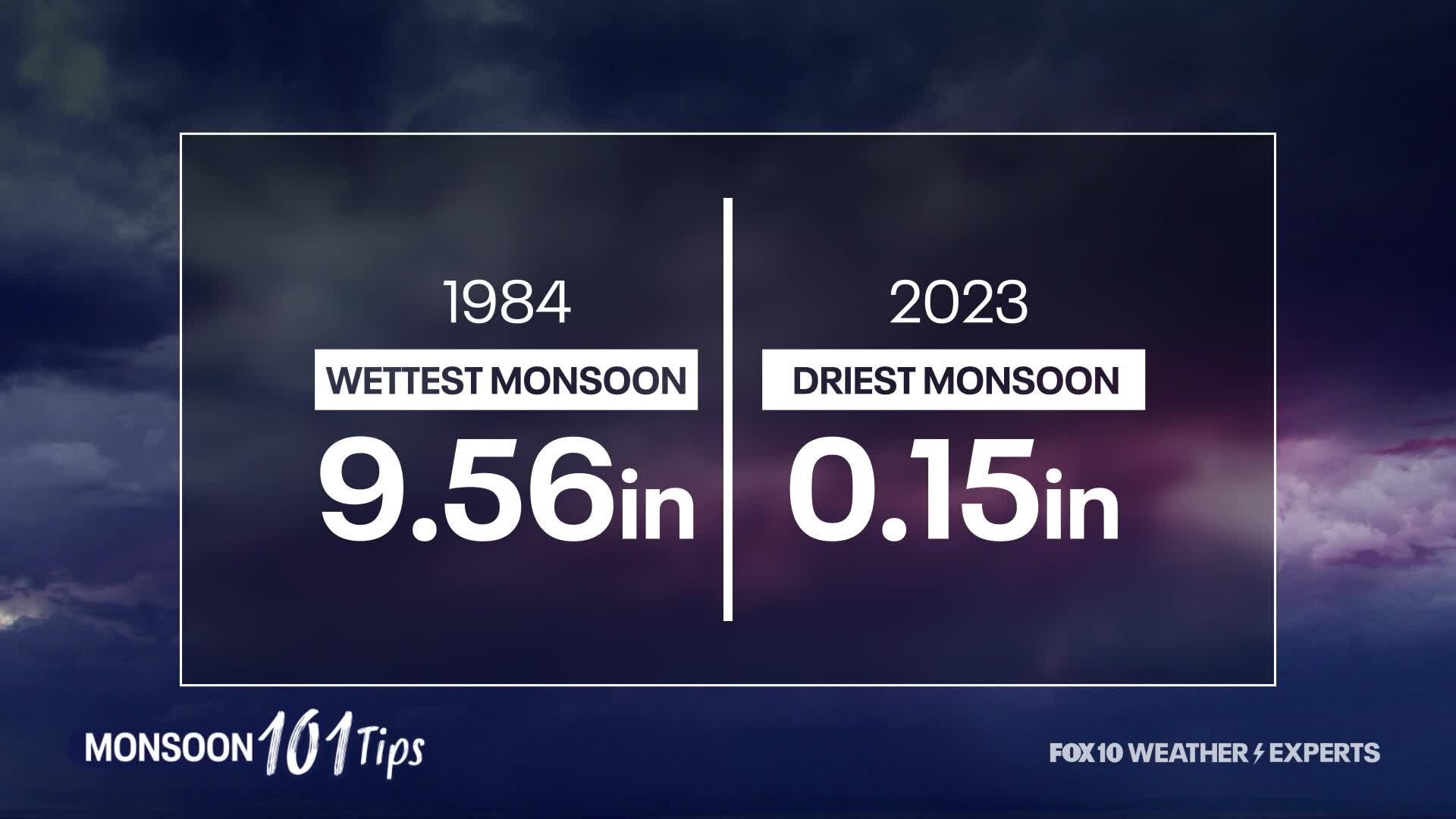 Monsoon 101: Historical data