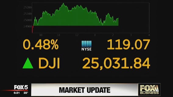 FOX Business Beat: Market swings; Harley-Davidson recall