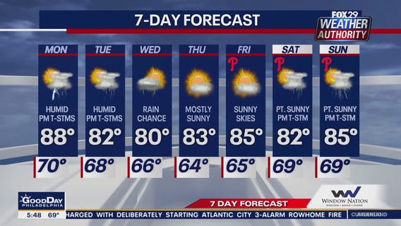 Weather Authority: Monday morning forecast