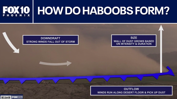 Monsoon: Monday haboob traveled 100+ miles