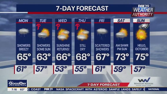 Weather Authority: Monday morning forecast