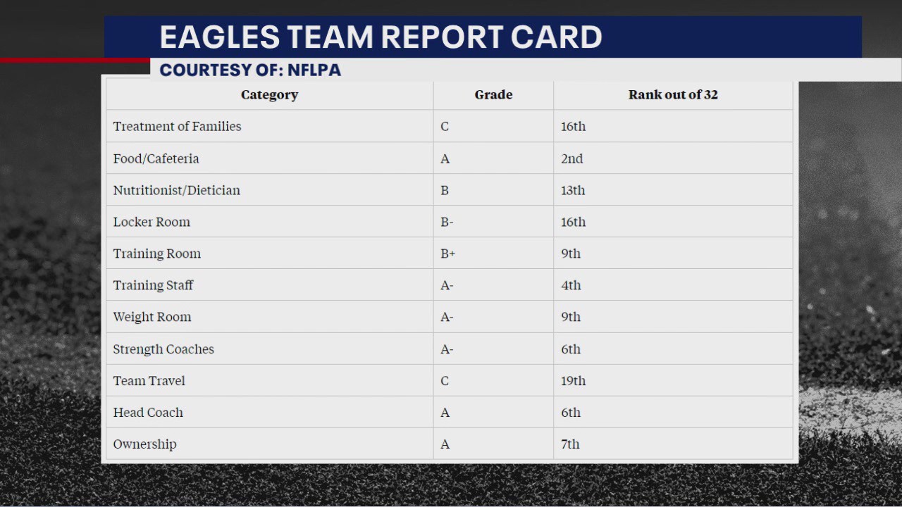 Eagles team report card released, broken down by The Phantastic Sports Show