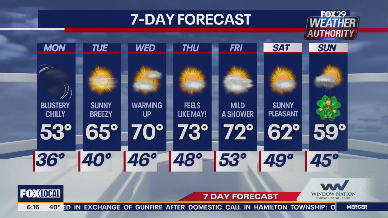Weather Authority: Monday morning forecast