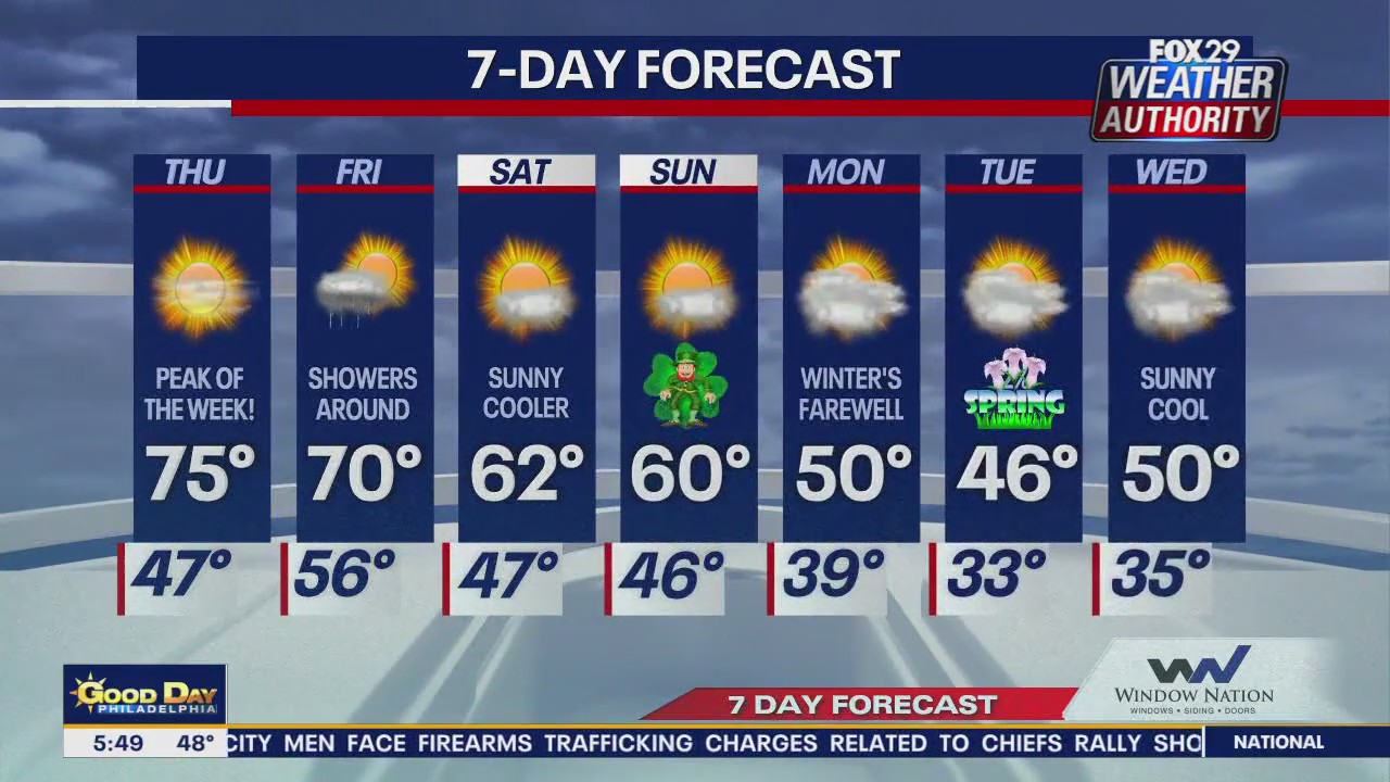 Weather Authority: Thursday morning update