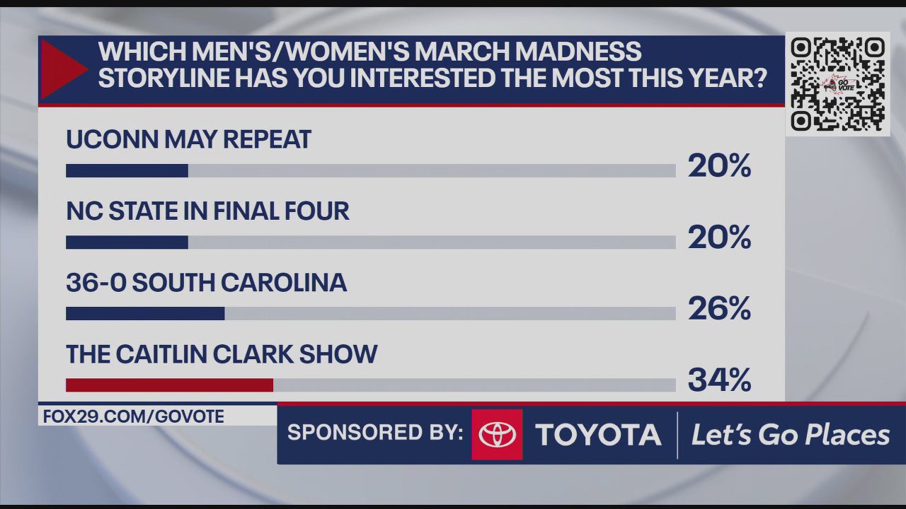 Which March Madness storyline has you most interested?