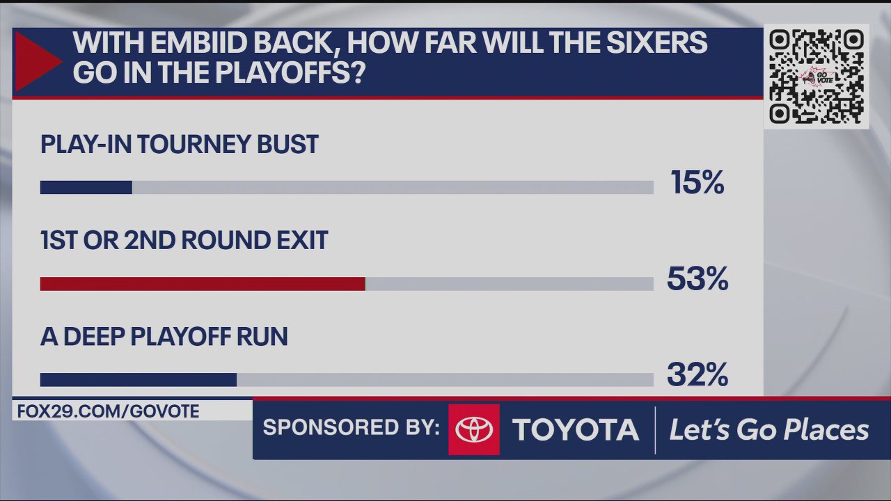 How far will the Sixers go in the playoffs with Embiid back?