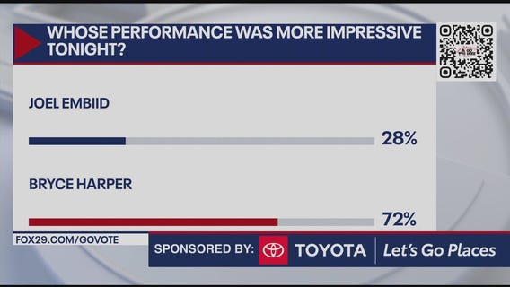 Embiid versus Harper: Whose performance was more impressive
