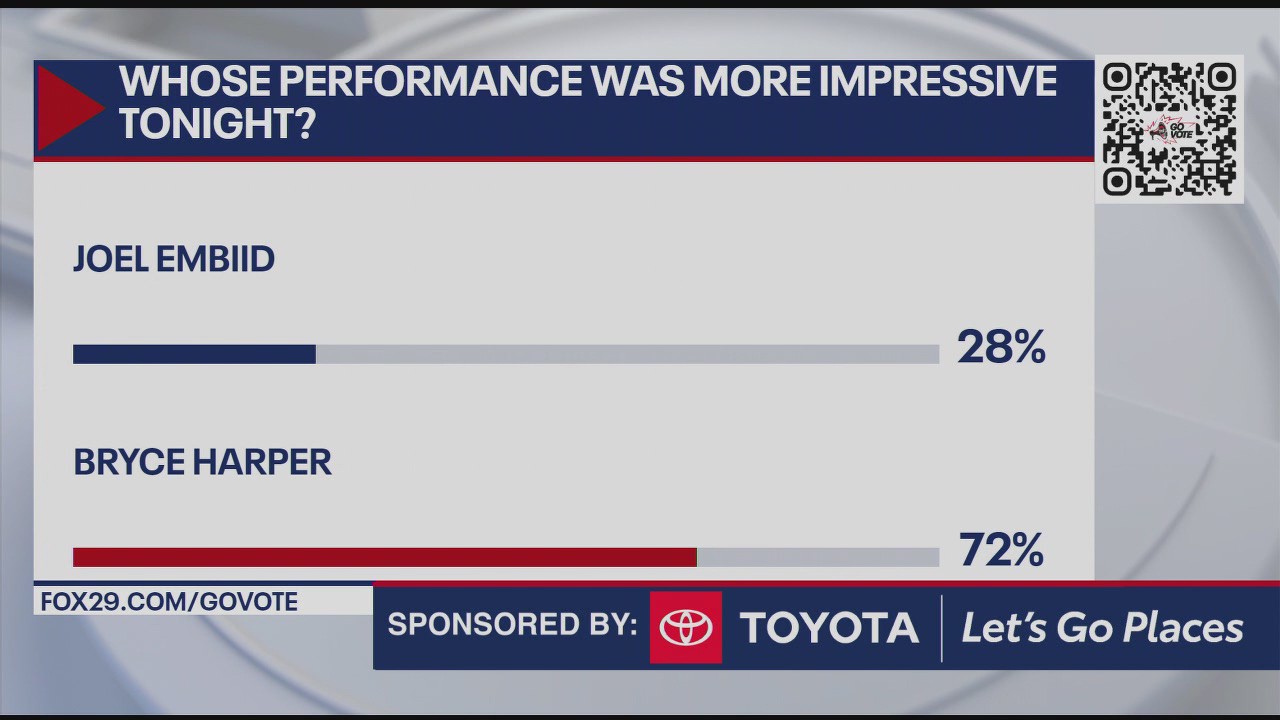 Embiid versus Harper: Whose performance was more impressive