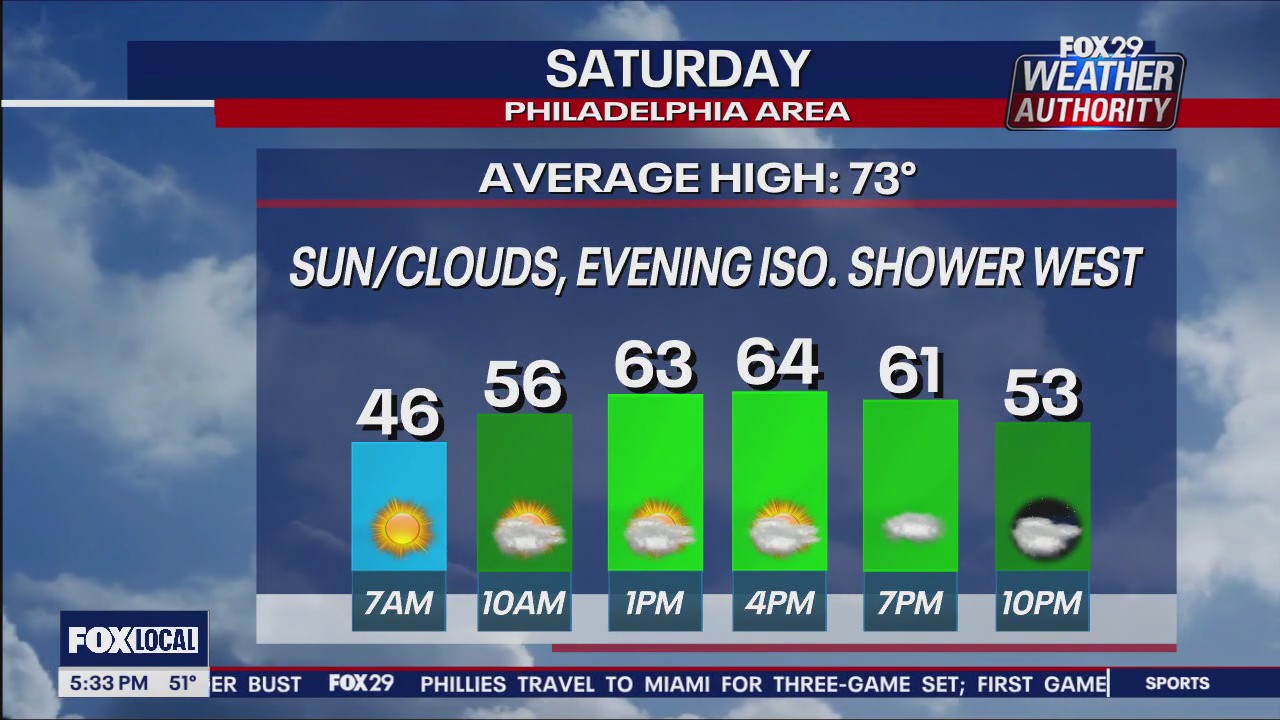 Weather Authority: 5 p.m. Friday forecast