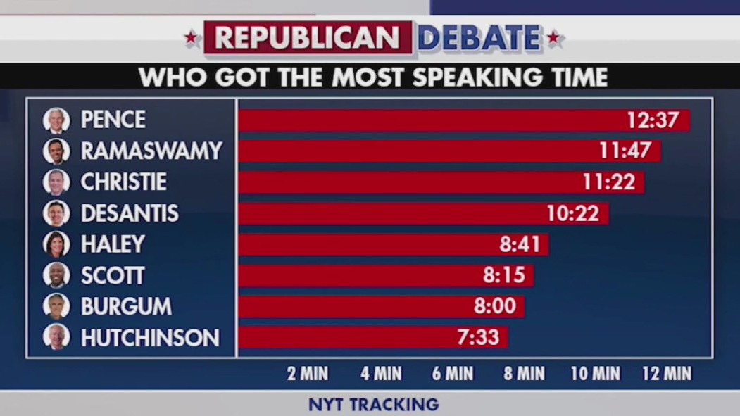 Trump a focus for Republican candidates