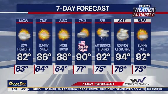 Weather Authority: Monday morning forecast