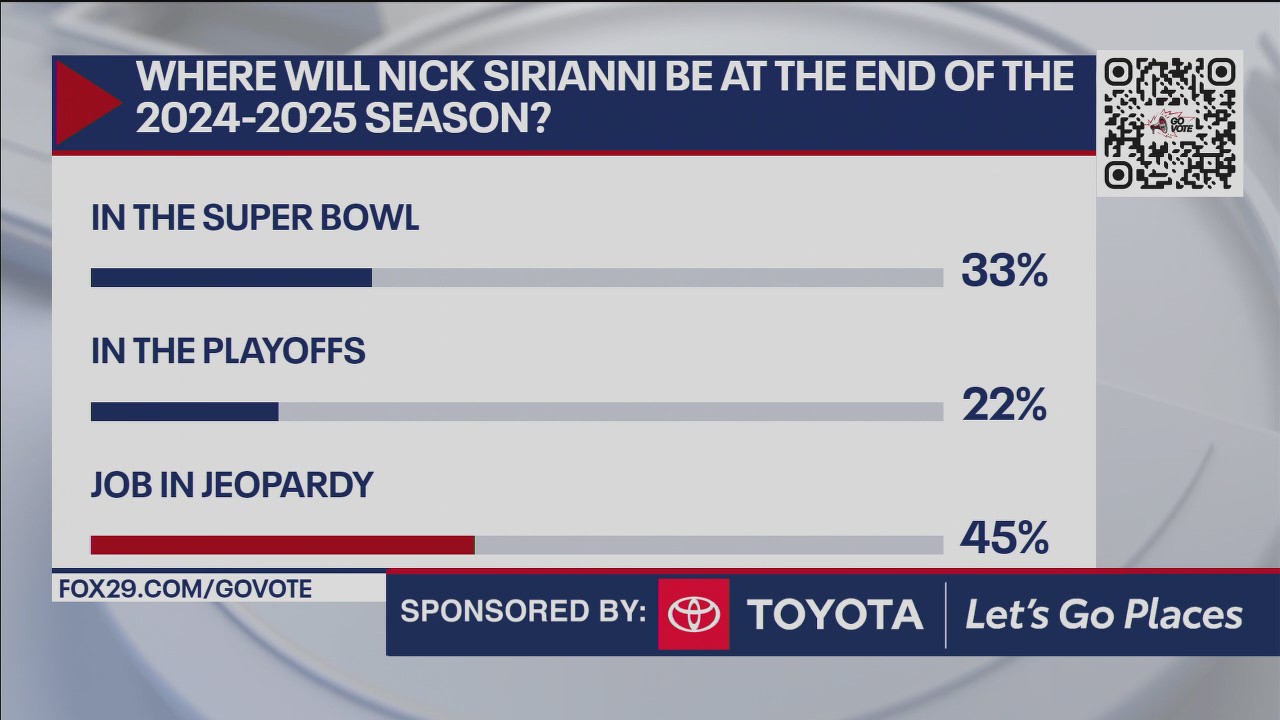 Where will Nick Sirianni be by the end of the Eagles season?