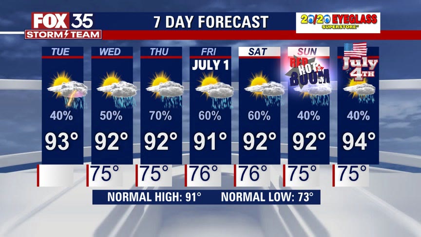 Weather Forecast: June 28, 2022