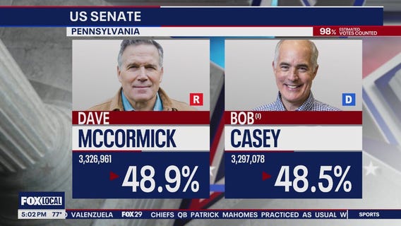 McCormick vs. Casey: US Senate Race in PA still too close to call