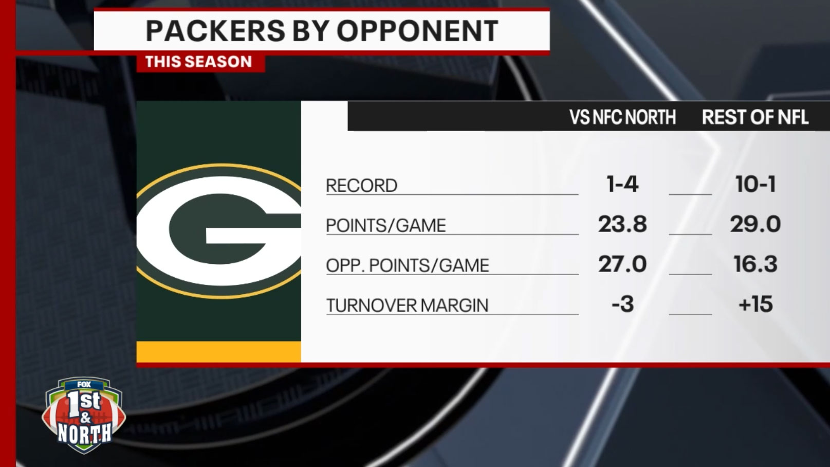 Packers' struggles against strong division opponents