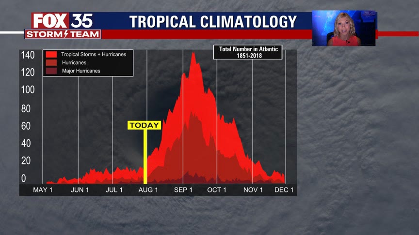 Tracking the Tropics: August 2, 2022