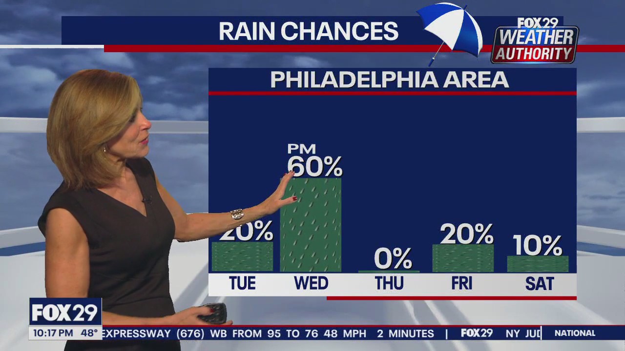Weather Authority: Monday 10pm forecast