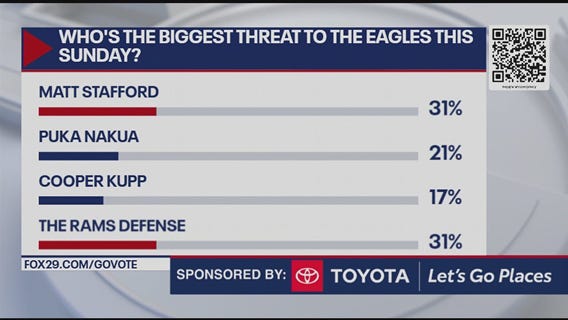 Who is the biggest threat to the Eagles this Sunday?