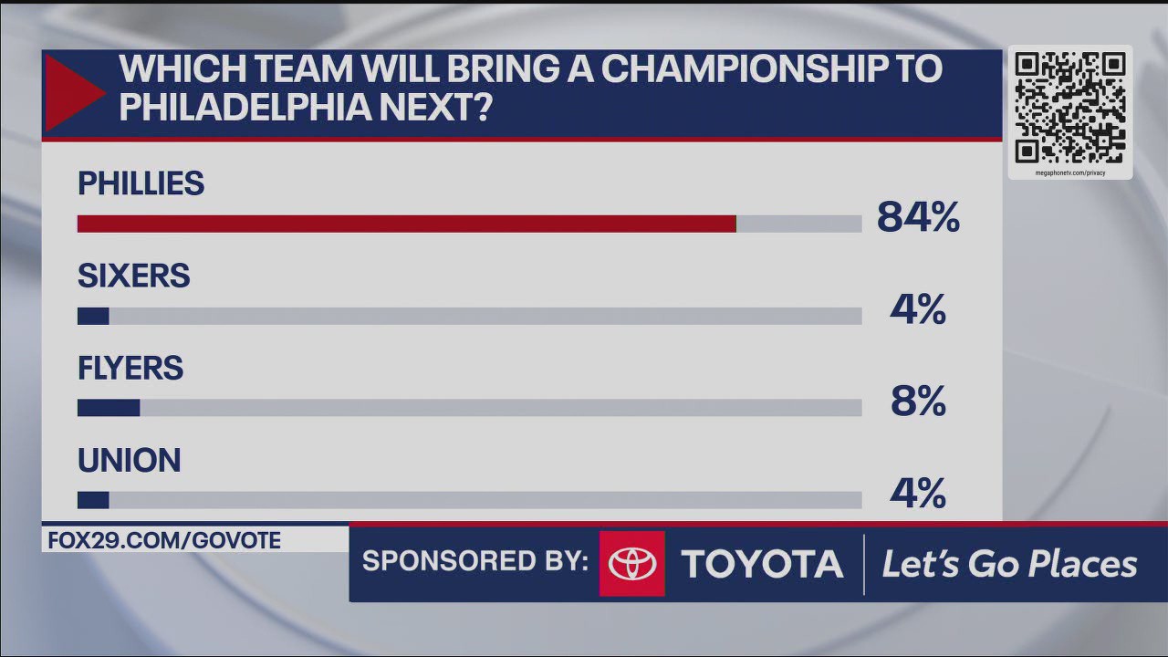 Which team will bring a championship to Philly next?