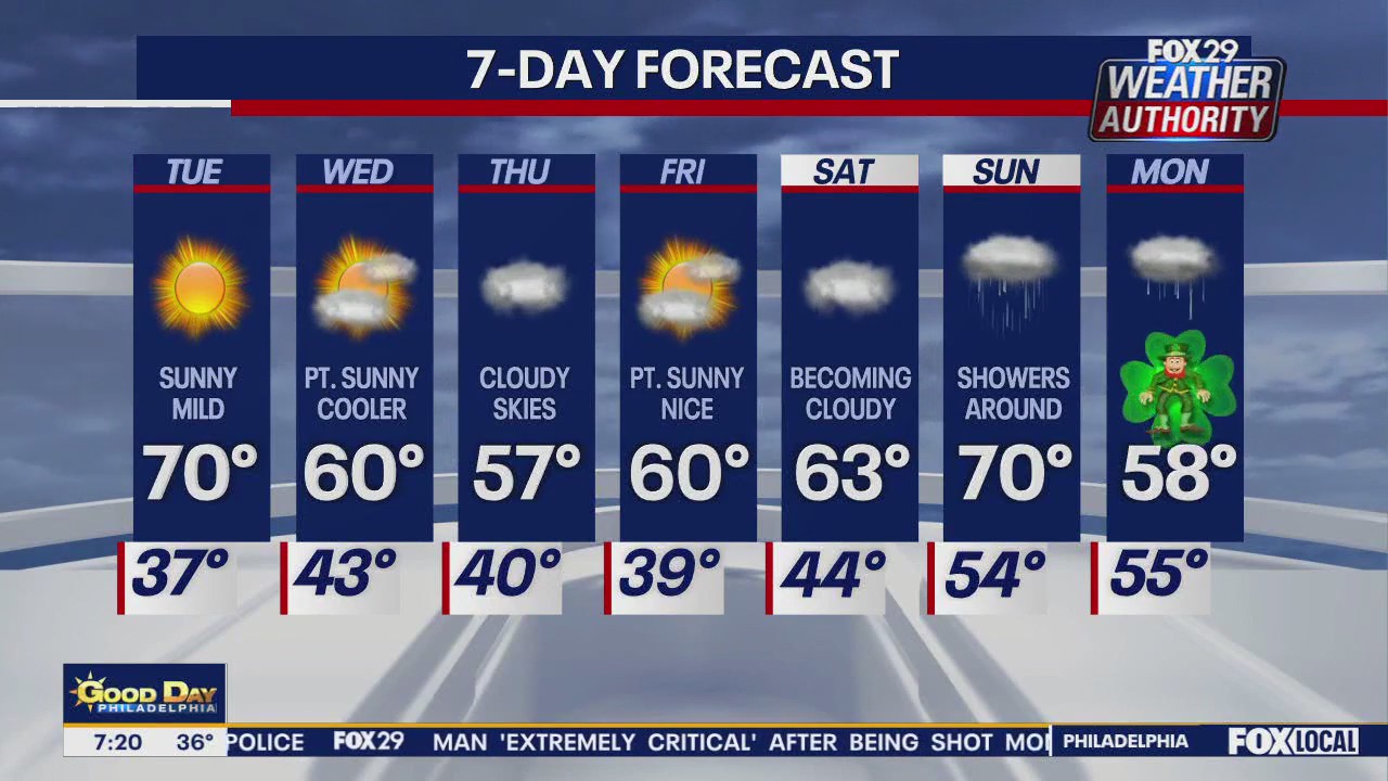 Weather Authority: Tuesday morning forecast