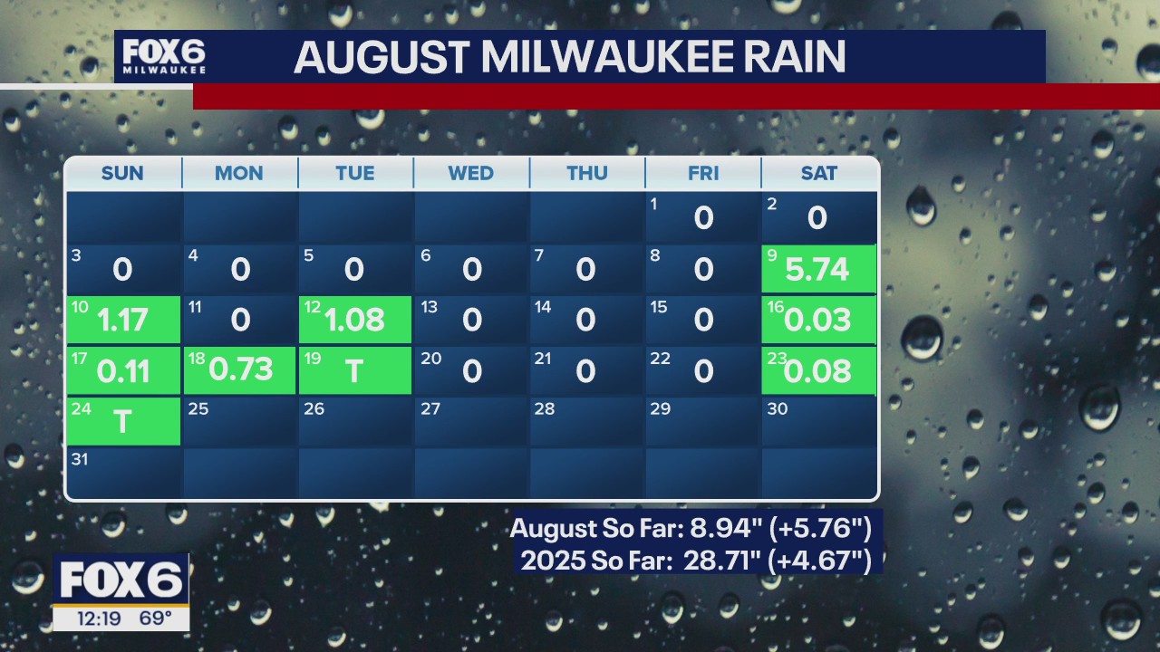 Wisconsin Weather Experts | August 28, 2025