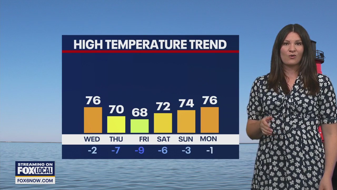 Wisconsin Weather Experts track the high temperature trend in southeast Wisconsin