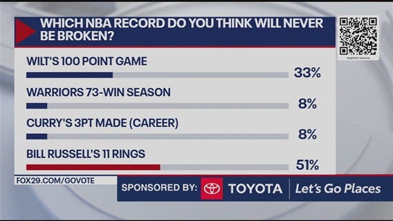 Which NBA record will never be broken?
