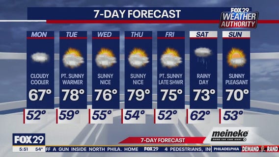 Weather Authority: Monday morning forecast