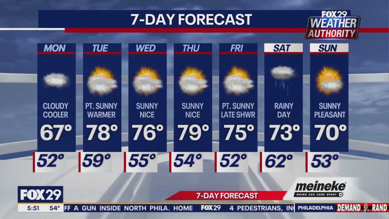 Weather Authority: Monday morning forecast